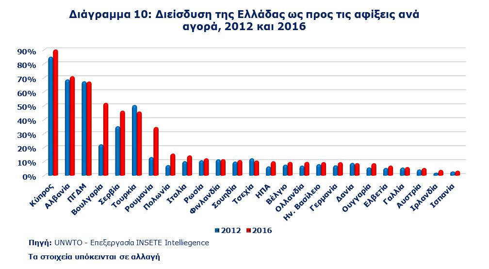3.3. Διείσδυση της Ελλάδας ως προς τις αφίξεις ανά αγορά, 2012 και 2016 Η Ελλάδα εμφάνισε αύξηση της διείσδυσης της σε όλες τις εξεταζόμενες αγορές με εξαίρεση τις αγορές της ΠΓΔΜ (από 67,2% το 2012