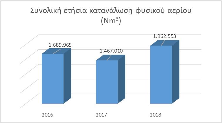 εκπομπές προέρχονται κυρίως από τη λειτουργία των καυστήρων για τη θέρμανση των κτηρίων, την παραγωγή ζεστού νερού και τη λειτουργία των ατμογεννητριών, καθώς και τη λειτουργία των Ηλεκτροπαραγωγών