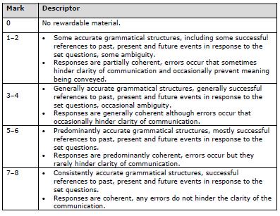 Βαθμολογία μέρους Β (Ανώτερο επίπεδο) Task 2 questions based on a picture - Ερωτήσεις