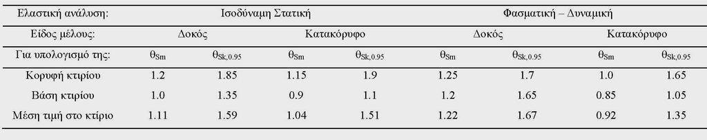 Ι. Διαρροή Λόγω Χάλυβα: N A ρ +ρ ' +ρv +, bdf B ρ +ρ' δ ' + 0,5ρ B ρ+ ρ' δ' + 0.5ρv v ( +δ' ) + ( + δ' ) N bdf ΙΙ. Διαρροή Λόγω Παραµορφώσεων Σκυροδέµατος: N N A ρ+ ρ' + ρv ρ+ ρ' + ρv ε Ebd.