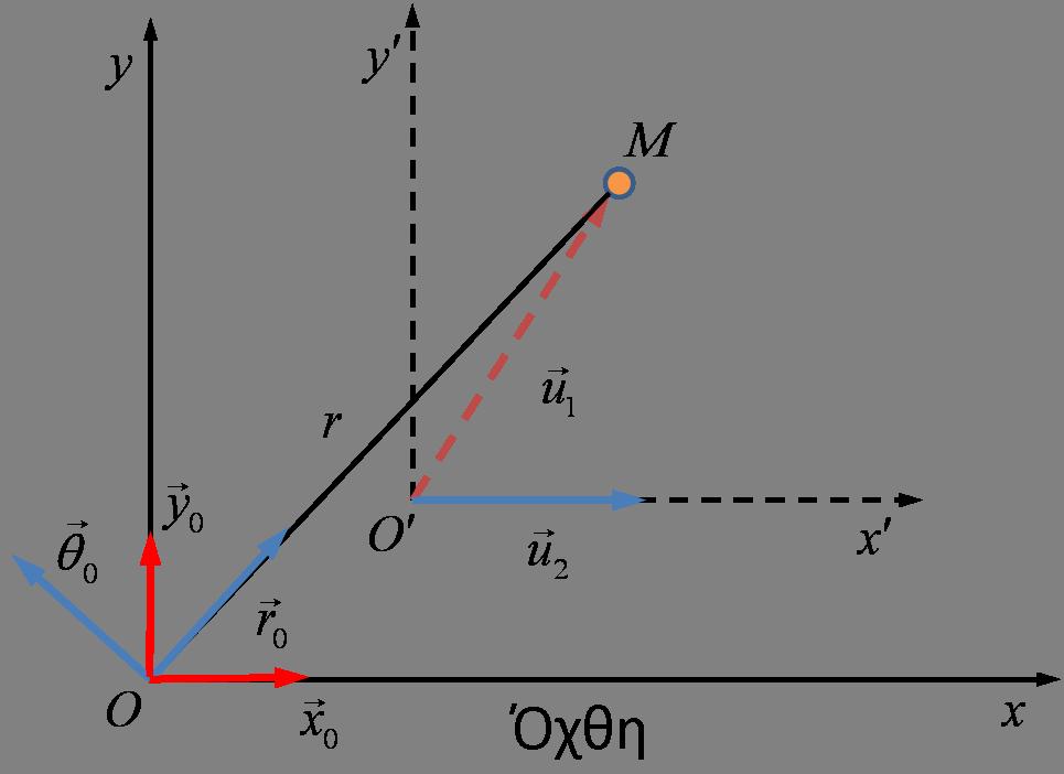 4 Σχήμα 6: Μέσα σε ποτάμι ταχύτητας ροής u 2 = u 2 x 0, u 2 = σταθερά, παράλληλης προς τις όχθες, κινείται βάρκα (υλικό σημείο) M, με σχετική ταχύτητα σταθερού μέτρου u 1.