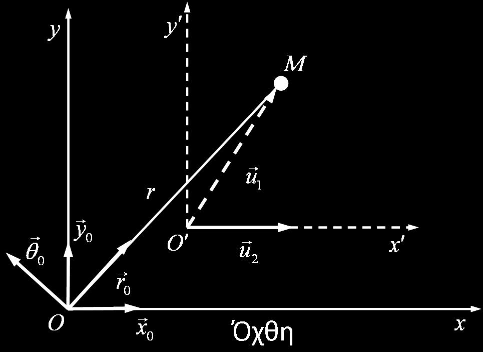 Σε υλικό σημείο μάζας, m = 1 kg, ασκείται δύναμη F (x) = kx + αx 3 με k > 0 και α > 0.