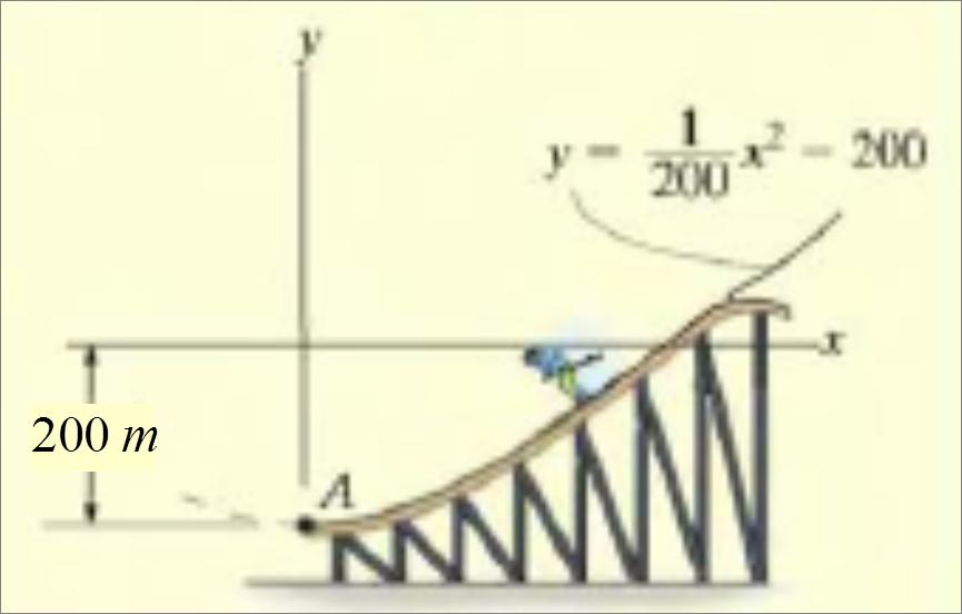 5 Σχήμα 7: Σκιέρ (υλικό σημείο) ολισθαίνει