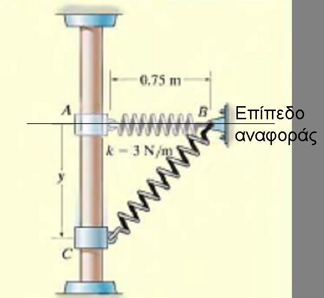 6 Σχήμα 10: Δακτυλίδι μάζας, m, ολισθαίνει σε κατακόρυφη ράβδο. Το ελατήριο είναι ασυμπίεστο όταν το δακτυλίδι βρίσκεται στη θέση A.