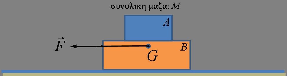 8 Σχήμα 14: Σύστημα δύο μαζών A και B έχει συνολική μάζα, M = 2 kg, κέντρο μάζας το