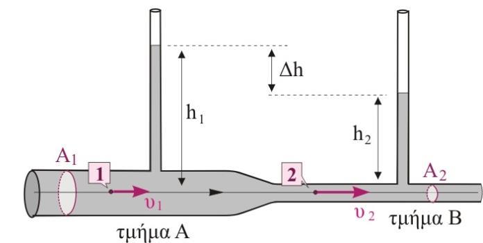 Η παροχή του σωλήνα παραμένει σταθερή. Από την εξίσωση της συνέχειας θα υπολογίσουμε την ταχύτητα υ του νερού στο δεύτερο κομμάτι του οριζόντιου σωλήνα (σημείο ). Α11 4c / 1 1 Α c = Α Α 4 /. Γ.