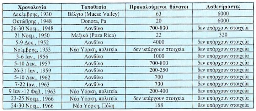 Επιπτώσεις στην ανθρώπινη υγεία Σοβαρά επεισόδια ατµοσφαιρικής ρύπανσης µε SO 2, SO 3