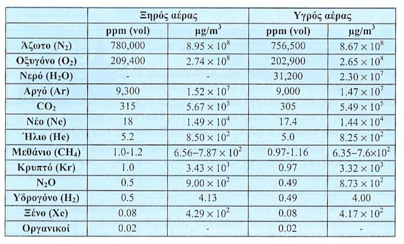 Ο καθαρός αέρας Πίνακας. Η σύσταση του καθαρού αέρα σε ξηρή και υγρή βάση.