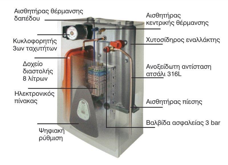 Ηλεκτρικοί λέβητες Οι ηλεκτρικοί λέβητες τροφοδοτούνται με ηλεκτρικό ρεύμα από το υφιστάμενο δίκτυο του παρόχου ηλεκτρικής ενέργειας, ενώ η λειτουργία τους βασίζεται στον παραδοσιακό τρόπο θέρμανσης