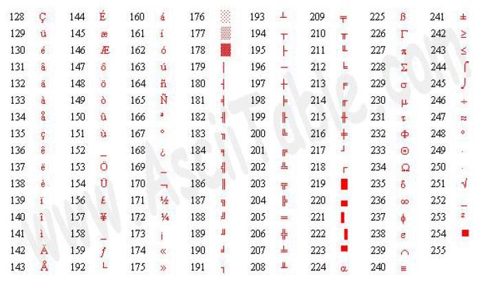 Χαρακτήρες στο Δυαδικό Σύστημα Οι κωδικοί ASCII από 128-255 χρησιμοποιήθηκαν για