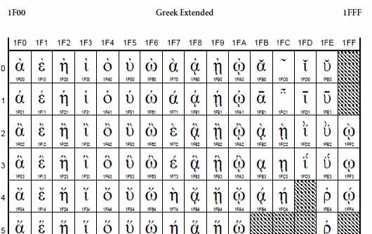 Χαρακτήρες στο Δυαδικό Σύστημα Κάλυψη των Ελληνικών στο UNICODE. Βλέπουμε π.χ.