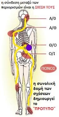 Πρότυπα περιορισμών Για να μεταβάλουμε τον τρόπο εργασία μας εστιάζοντας στα πρότυπα των περιορισμών, πρέπει να αντιληφθούμε τι σημαίνει αυτό!