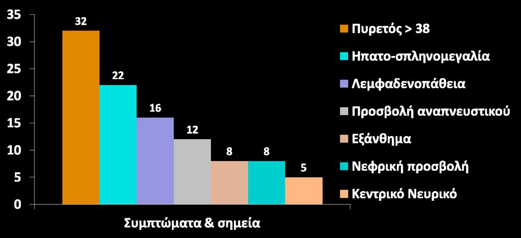 Διαταραχές επιπέδων φερριτίνης σε βαρέως πάσχοντες (VIIΙ) Stefos, Dalekos,