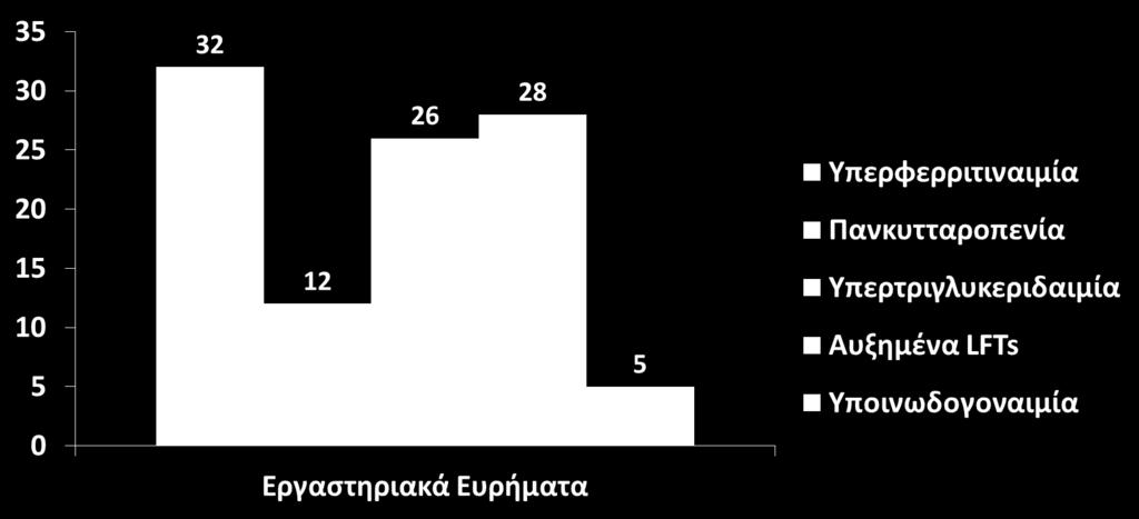 Διαταραχές επιπέδων φερριτίνης σε