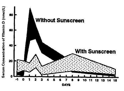 Η επίδραση της ηλιακής ακτινοβολίας στα επίπεδα της