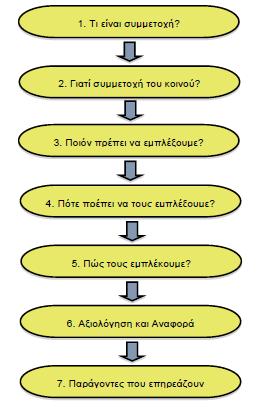 3 Συμμετοχική Διαδικασία 3.
