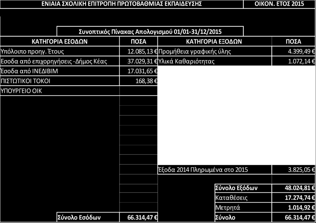 Την υπ αριθμ. 7/06.04.2016 απόφαση της Ενιαίας Σχολικής Επιτροπής της Α/θμιας Εκπαίδευσης Δήμου Κέας, 3. Την υπ αριθμ.