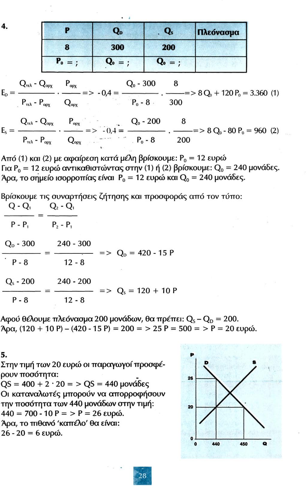 Ρ QD Qs Πλεόνασμα 8 300 200 ρ ο=; Qo = ; Qo=; ED = QTCA " Qni Ρ τελ - 1 Ρ αρχ QapX = > -0,4 Q - 300 8 -=> 8Q 0 + 120 Ρ 0 = 3.360 (1) Ρο-8 300 E s = }τελ " Qa, 1 Ρ τελ - 1 Ρ αρχ Ρ, αρχ.