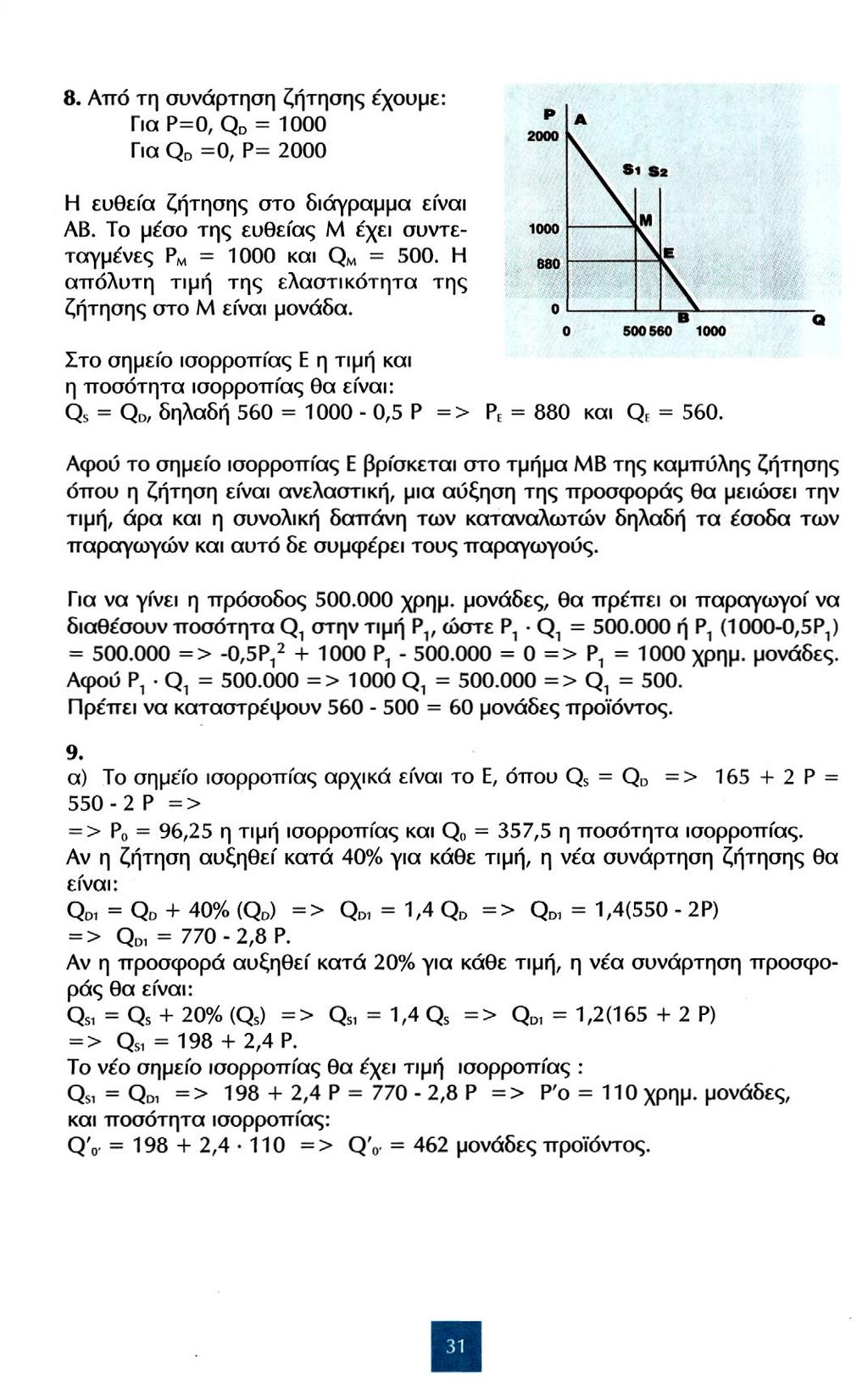 8. Από τη συνάρτηση ζήτησης έχουμε: Για Ρ=0, Q d = 1000 Για Q d =0, Ρ= 2000 Η ευθεία ζήτησης στο διάγραμμα είναι ΑΒ. Το μέσο της ευθείας Μ έχει συντεταγμένες Ρ Μ = 1000 και Q m = 500.