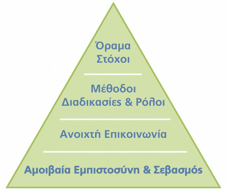 Συνεργασία) Q7: 43,8% επιλέγουν το <<Πολύ>>, με τάση γενικά