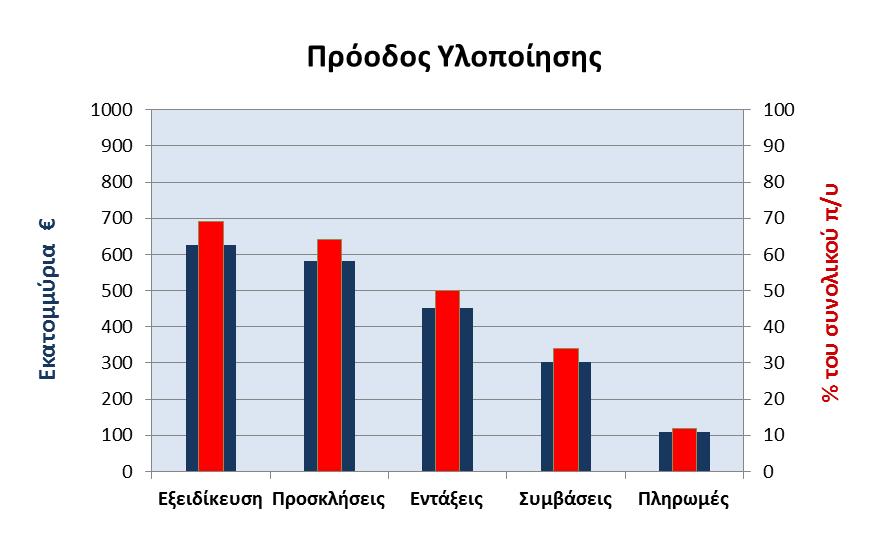 Έως το τέλος του 2016 το Πρόγραμμα είχε σημειώσει σημαντική πρόοδο στην επίτευξη των δεικτών φυσικής και οικονομικής εξέλιξης.