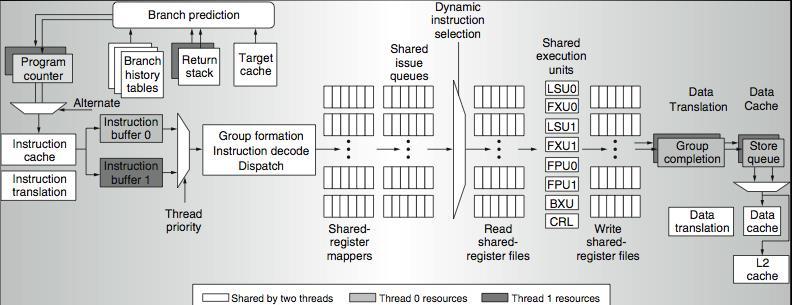 SMT resource