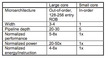 Large vs. Small Cores Grochowski et al.