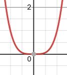 Αναζήτηση σημείων καμπής Θεώρημα: Αν (x 0, f(x 0 )) σημείο καμπής της f & στο σημείο υπάρχει η f f (x 0 )=0 Άρα πιθανά σημεία καμπής είναι εσωτερικά σημεία: ή f = 0 ή f Παρατήρηση: Δεν ισχύει το
