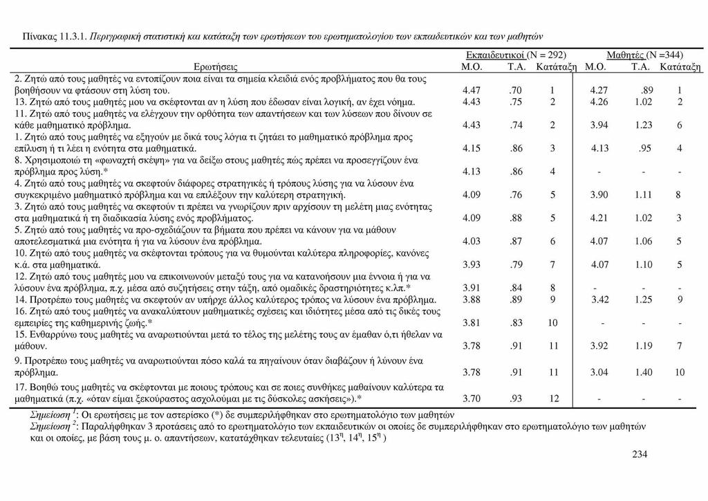 Π ίνα κ α ς 11.3.1. Π εριγραφική στατιστική και κατάταξη τω ν ερω τήσεω ν του ερω τηματολογίου τω ν εκπαιδευτικώ ν και τω ν μαθητώ ν Εκπαιδευτικοί (Ν = 292) Μαθητές (Ν =344) Ερωτήσεις Μ.Ο. Τ.Α.