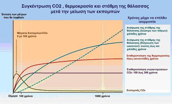Εικόνα 1: Σχηματική απεικόνιση της συγκέντρωσης διοξειδίου του άνθρακα, θερμοκρασίας και στάθμης της θάλασσας, μετά τη μείωση των εκπομπών (πηγή: Πανεπιστήμιο Αιγαίου). 4.