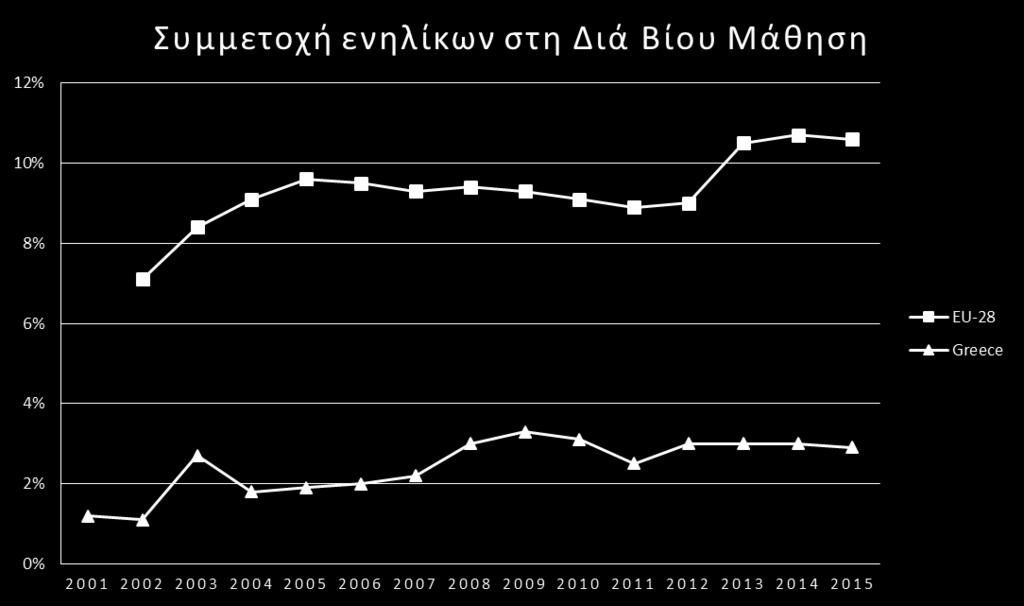 Συμμετοχή ενηλίκων στη Διά Βίου