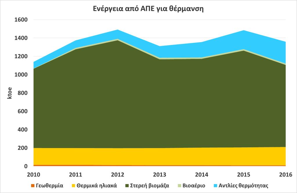Πηγή: ΕΘΝΙΚΟΣ ΕΝΕΡΓΕΙΑΚΟΣ ΣΧΕΔΙΑΣΜΟΣ, 2019 Υψηλά επίπεδα χρήση βιομάζας (κυρίως
