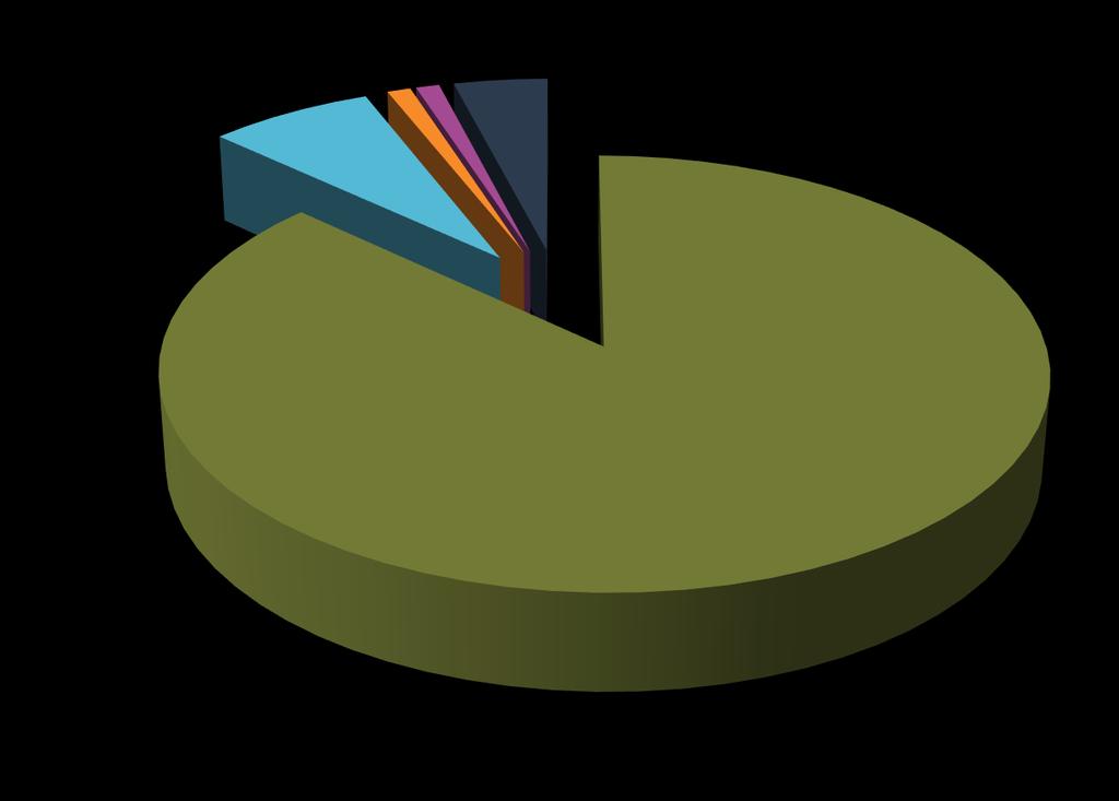 Επαγγέλματα Χρηστών 1% 1%