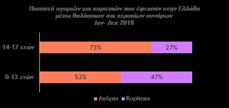 1 Αφίξεις παιδιών προσφύγων και μεταναστών στην Ελλάδα Από τον Ιανουάριο έως και τον Δεκέμβριο του 2018, πάνω από 17.