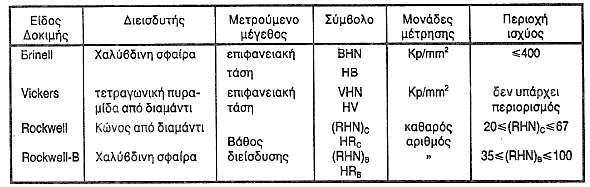 3. Σύγκριση και χαρακτηριστικά των τριών μεθόδων σκληρομέτρησης α. Η μέθοδος Brinell είναι ακριβής, γιατί στον προσδιορισμό της σκληρότητας συμμετέχει μεγάλη μάζα υλικού.