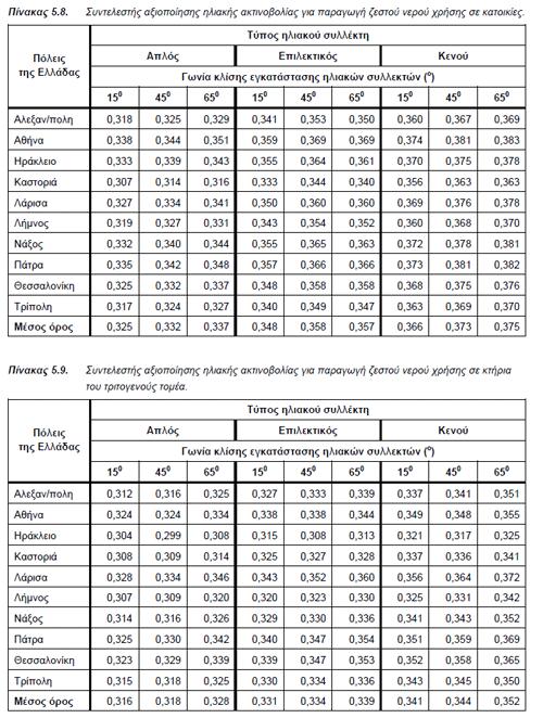 Αναλυτικός υπολογισμός Ο αναλυτικός υπολογισμός του συστήματος των ηλιακών συλλεκτών σύμφωνα με τη μέθοδο των καμπυλών f (βλ. Aναλυτικός υπολογισμός (καμπύλες f)).