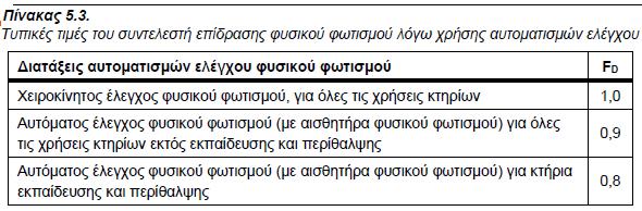 Από το Kεφάλαιο 5 της ΤΟΤΕΕ 20701/2010 αντιγράψαμε τα παρακάτω : Xρόνος χρήσης φυσικού φωτισμού (td) [h] και μη φυσικού φωτισμού (tn) [h] Ο µέγιστος αριθµός ωρών λειτουργίας του κτηρίου ή της