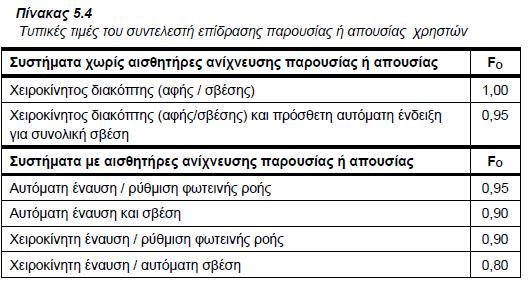 - Ο αισθητήρας παρουσίας να είναι επαρκής, δηλαδή απαιτείται τουλάχιστον ένας αισθητήρας ανά δωμάτιο και ένας αισθητήρας κάθε 30 m2 σε μεγάλους χώρους.