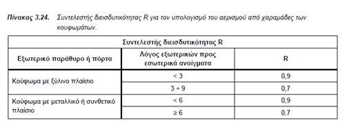 4.18.5.7.3. Νωπός αέρας από χαραμάδες Σύμφωνα με την παρ. 3.4.2 της ΤΟΤΕΕ 20701-1 ο αερισμός λόγω αεροστεγανότητας (infiltration) πραγματοποιείται από τις χαραμάδες περιμετρικά των κουφωμάτων τις καμινάδες των εστιών κάυσης (π.