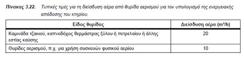 Παροχή νωπόυ αέρα από καμινάδα = 20 m³/h Παροχή νωπόυ αέρα από θυρίδα αερισμού= 10 m³/h Παράδειγμα Δίδονται για τη θερμική ζώνη 4 κουφώματα διστάσεων 2.00 2.20 με α = 3 m³/h/m Αριθμός R = 0.