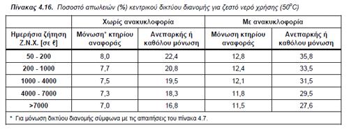 4.18.10. Σύστημα ζεστού νερού χρήσης Μηνιαία κλάσματα συνεισφοράς ενέργειας ΖΝΧ από κάθε εγκατάσταση παραγωγής Στον πίνακα αυτό ορίζετε τη συμμετοχή κάθε συστήματος ΖΝΧ σε κάθε μία από τις ζώνες.