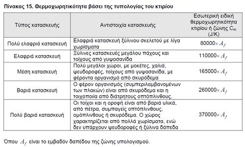 Η θερμοχωρητικότητα της ζώνης εκφρασμένη σε J/K μπορεί να εκτιμηθεί με βάση τον Πίνακα 15.