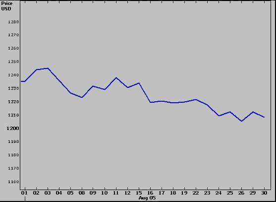 ιακύµανση είκτη Nasdaq, Αύγουστος 2005 ιακύµανση είκτη S&P, Αύγουστος 2005 ΙΕΘΝΗΣ ΑΓΟΡΑ ΟΜΟΛΟΓΩΝ Ανοδικά κινήθηκαν αρχικά τoν Αύγουστο οι αποδόσεις των