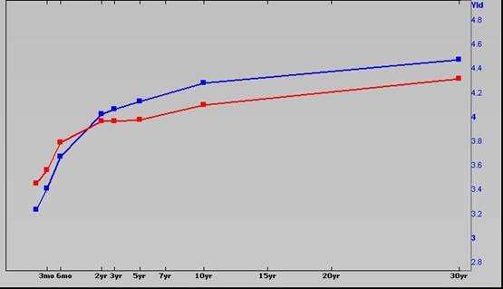 ΗΠΑ στις 29-7-2005 και στις 31-8-2005 29-7-2005