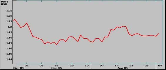 Ισοτιµία ολαρίου: Ενισχυµένο έναντι των κυριότερων νοµισµάτων βγήκε το δολάριο το 2005 σηµειώνοντας τα υψηλότερα ετήσια κέρδη της τελευταίας οκταετίας (+10%).