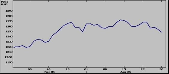 Μηνιαία Μεταβολή εικτών ιεθνών Χρηµατιστηρίων, εκέµβριος 2005.