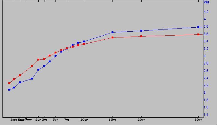 οµολόγων αναφοράς ΗΠΑ στις 31-10-2005 και στις 2-1-2006