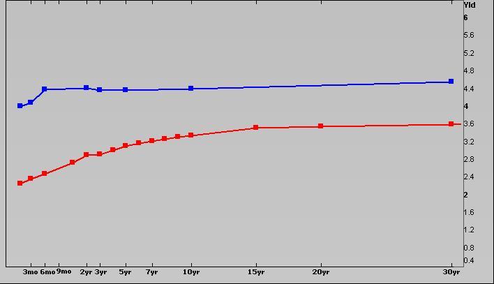 αναφοράς Ευρωζώνης στις 31-10-2005 και στις 2-1-2006