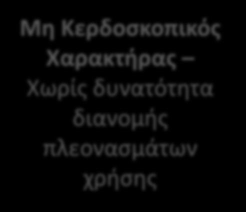 Μορφές Ενεργειακών Κοινοτήτων Χαρακτήρας Ε.