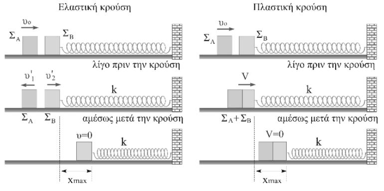 Doppler για τον ήχο που εκπέμφθηκε από το ήμισυ του μέγιστου ύψους, (δεν τον ακούμε την ίδια στιγμή h max αλλά μετά από χρονικό διάστημα ): υ f A =0.8fS ηχ υηχ f A = fs 0.